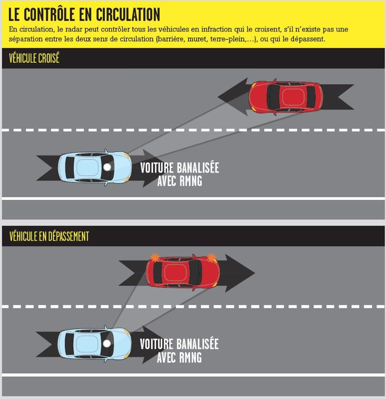 Contrôle radar avec les nouveaux radars embarqués