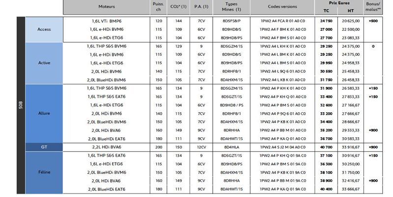 Les prix de la nouvelle Peugeot 508