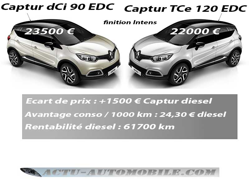 Rentabilité Captur diesel face au Captur essence