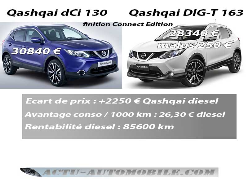 Rentabilité Qashqai diesel face au Qashqai essence