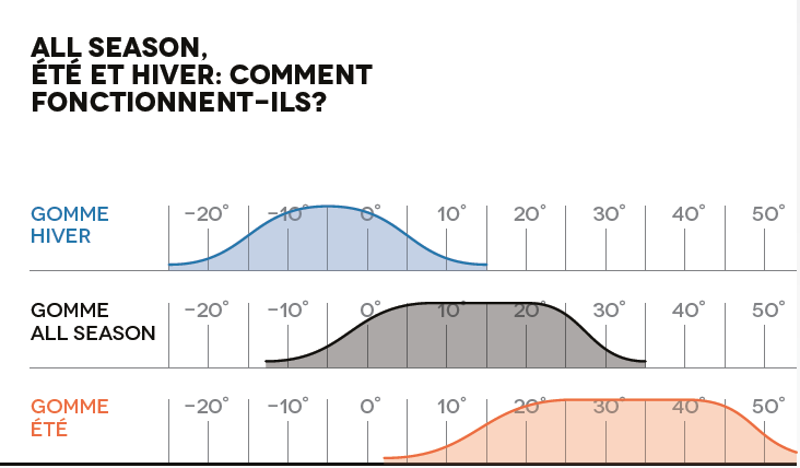 Plage de fonctionnement du pneumatique Pirelli Cinturato Allseason