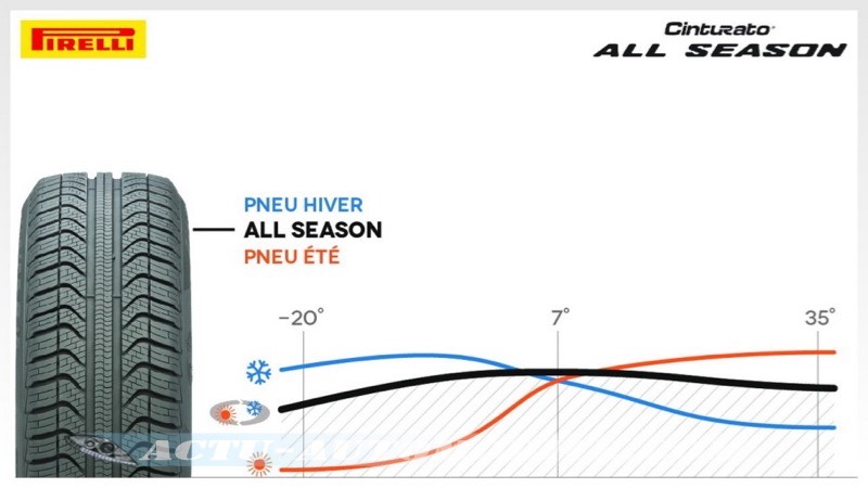 Test Pirelli Cinturato Allseaso