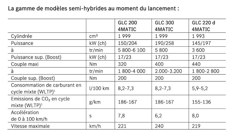 Les moteurs du GLC 2022