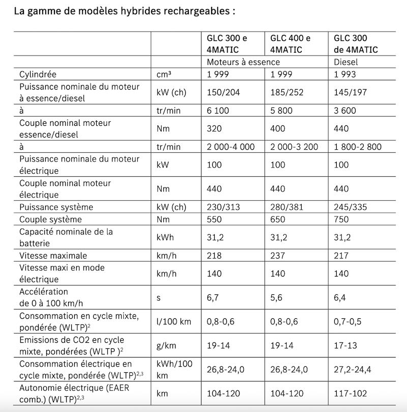 Les motorisations hybrides rechargeables du nouveau GLC