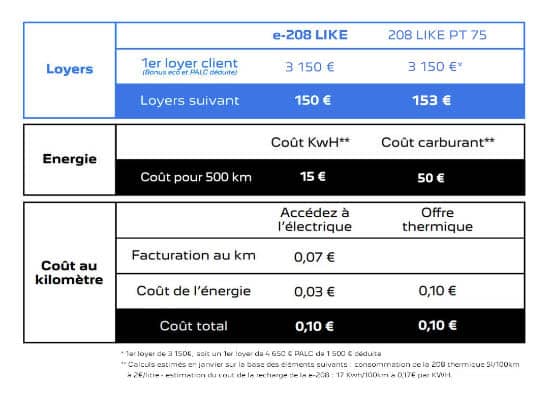 Comparaison des offres de Peugeot 208