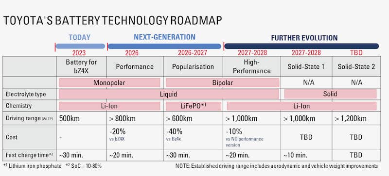 La roadmap pour la commercialisation des nouvelles batteries des Toyota électriques