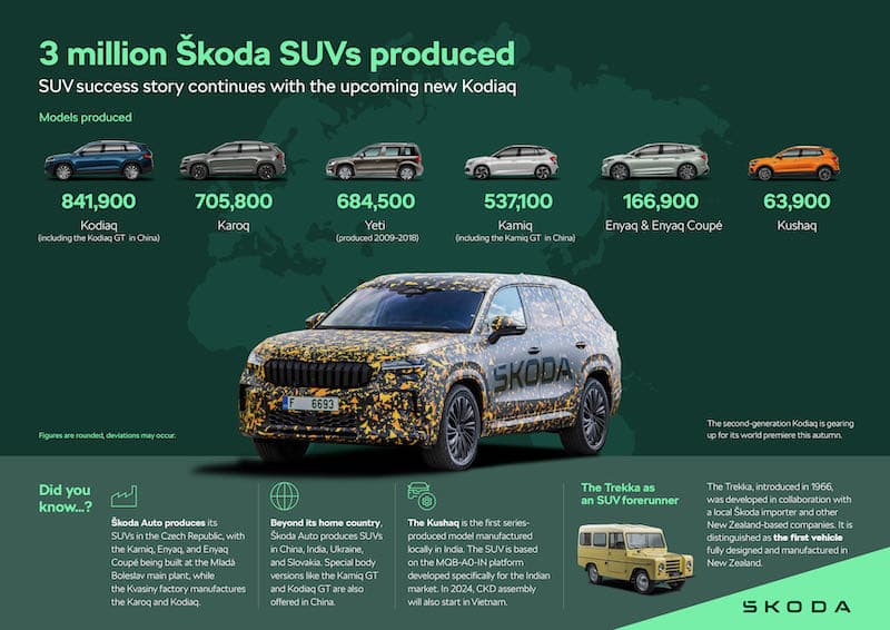 Skoda a déjà produit 3 millions de SUV : découvrez lesquels