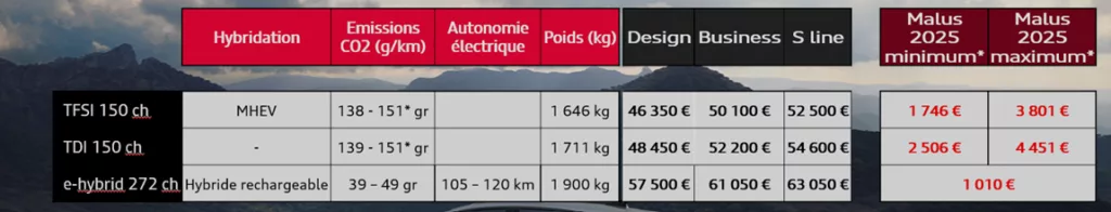 Les prix du nouveau Audi Q3 Sportback