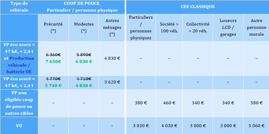 Le détail des aides à l'achat 2025 pour une voiture électrique neuve